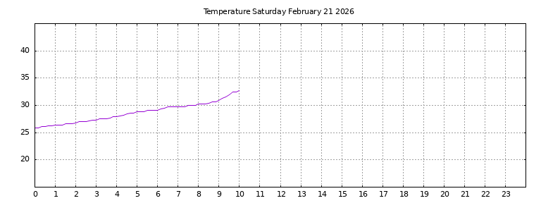 [Temperature today graph]