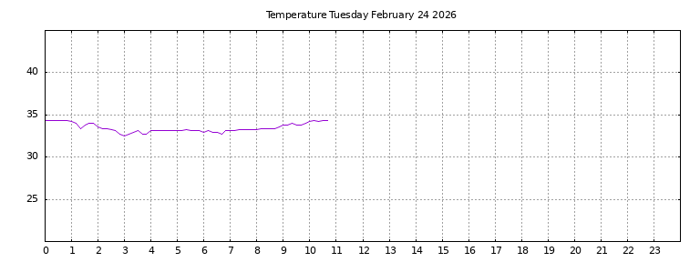 [Temperature today graph]
