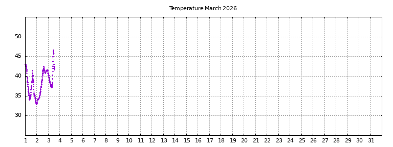 [Temperature this month graph]