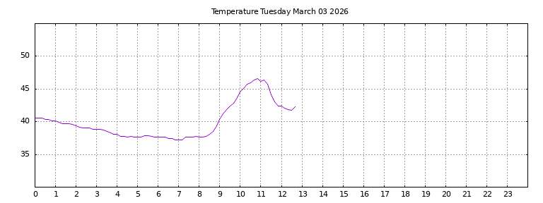 [Temperature today graph]