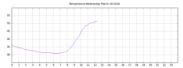 [Temperature today graph]
