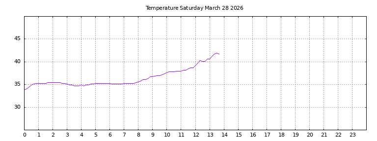 [Temperature today graph]