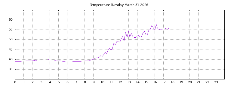 [Temperature today graph]