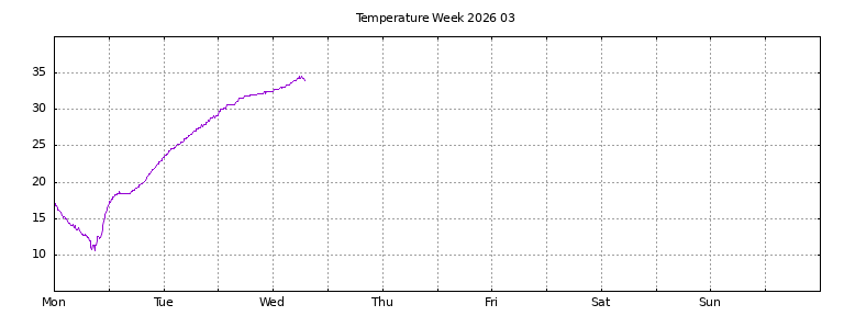 [Temperature this week graph]