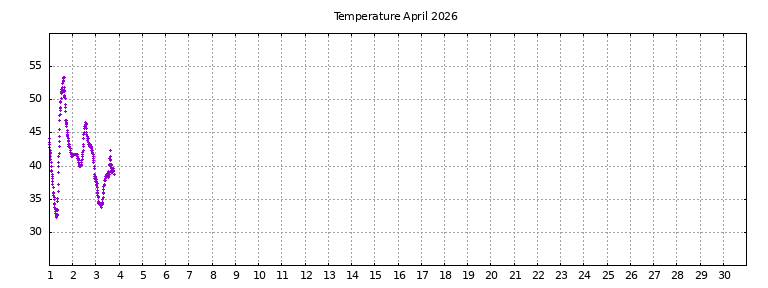[Temperature this month graph]