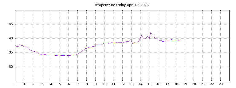 [Temperature today graph]