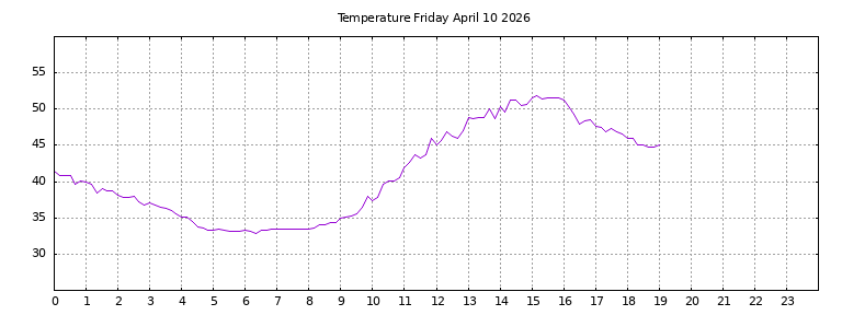 [Temperature today graph]