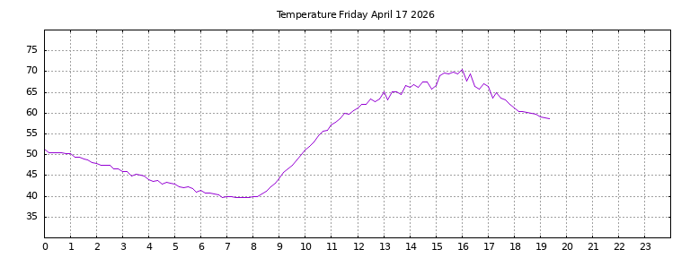 [Temperature today graph]