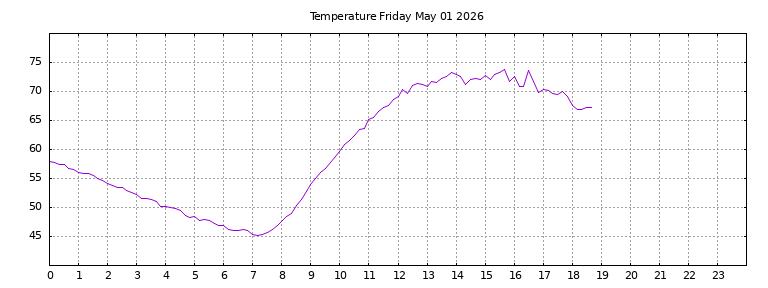 [Temperature today graph]