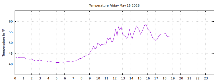 [Temperature today graph]