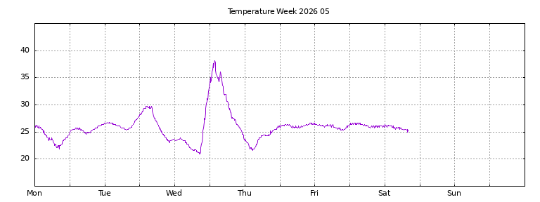 [Temperature this week graph]