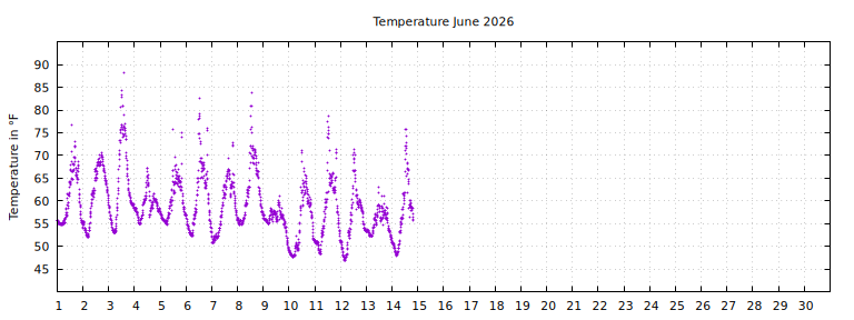 [Temperature this month graph]