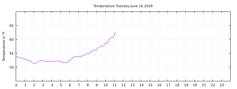 [Temperature today graph]