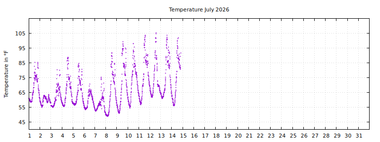 [Temperature this month graph]