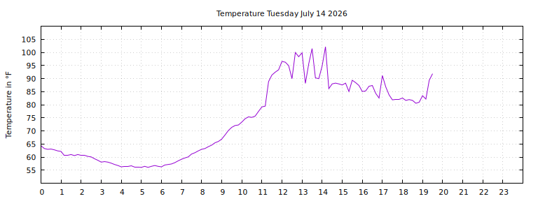[Temperature today graph]