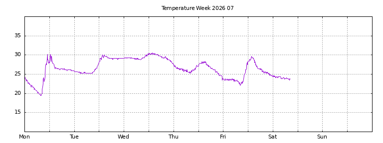 [Temperature this week graph]