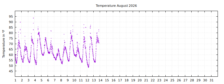 [Temperature this month graph]