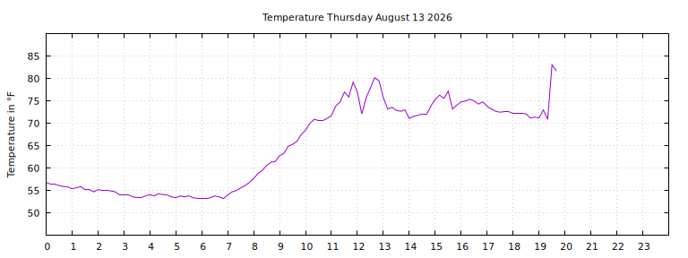 [Temperature today graph]