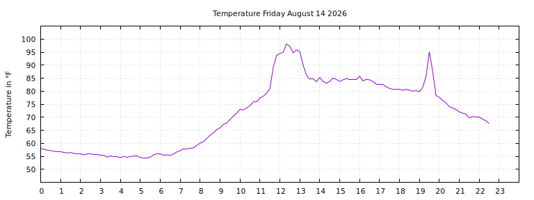 [Temperature today graph]