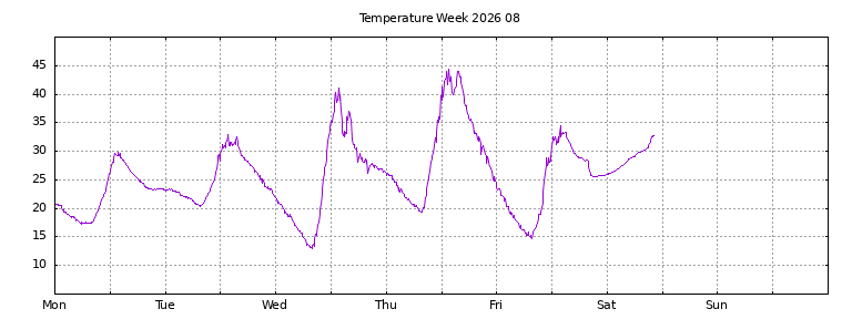[Temperature this week graph]