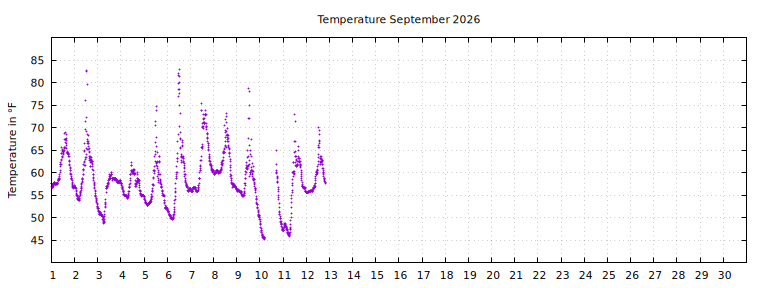 [Temperature this month graph]