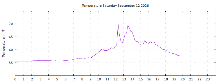 [Temperature today graph]