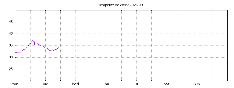 [Temperature this week graph]