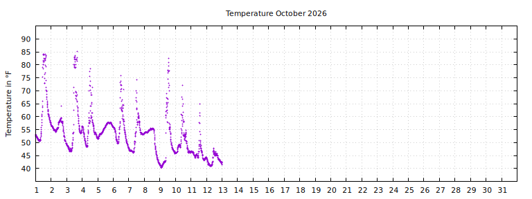 [Temperature this month graph]