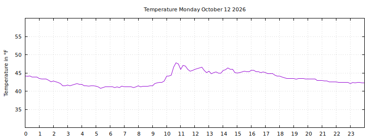 [Temperature today graph]