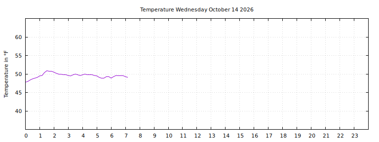 [Temperature today graph]