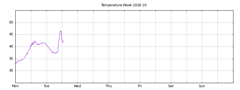 [Temperature this week graph]