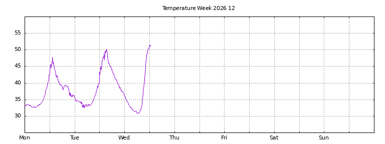 [Temperature this week graph]