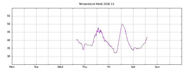 [Temperature this week graph]