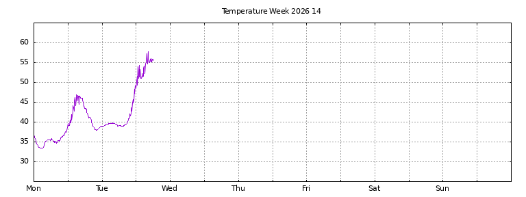 [Temperature this week graph]