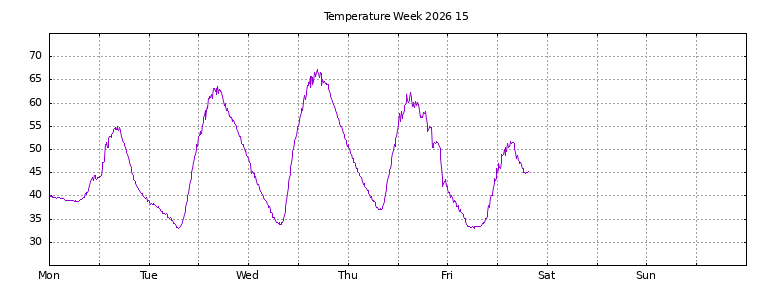 [Temperature this week graph]
