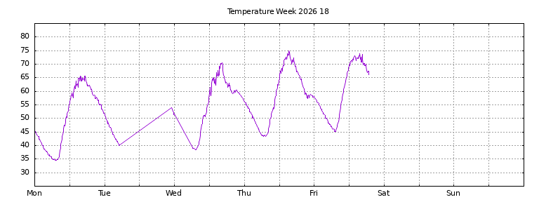 [Temperature this week graph]
