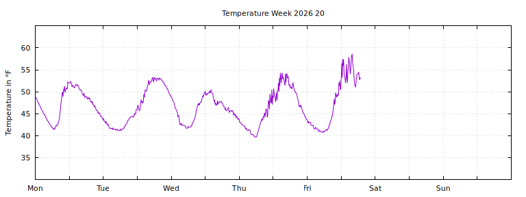 [Temperature this week graph]