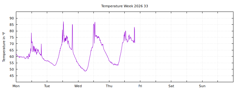 [Temperature this week graph]