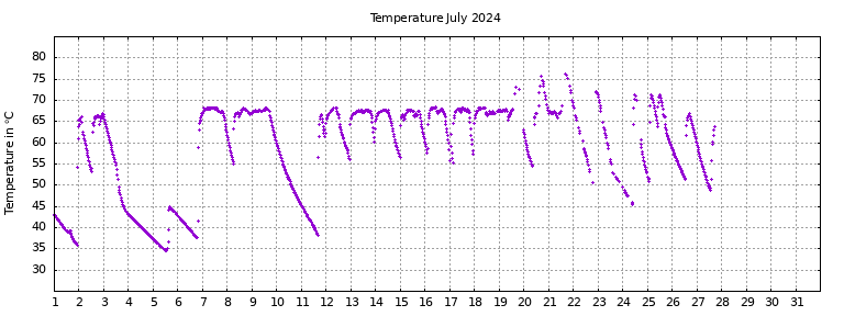 [Temperature this month graph]