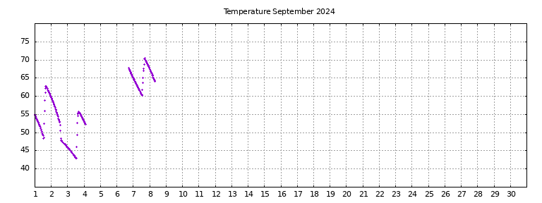 [Temperature this month graph]