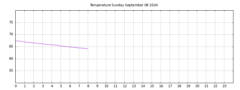 [Temperature today graph]