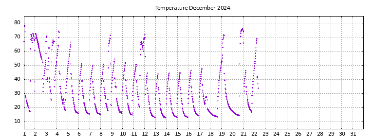 [Temperature this month graph]