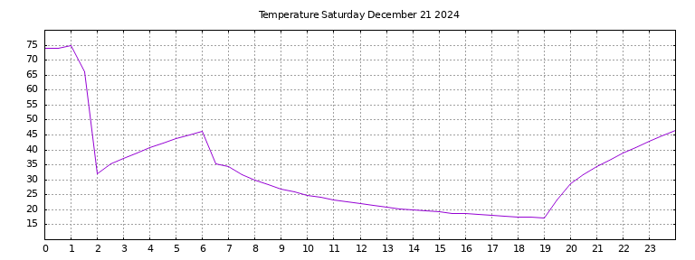 [Temperature today graph]