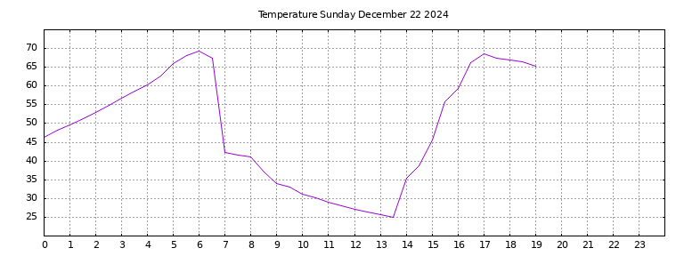 [Temperature today graph]