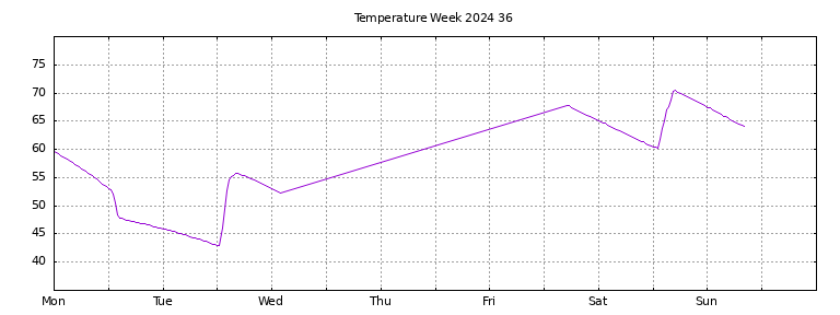 [Temperature this week graph]