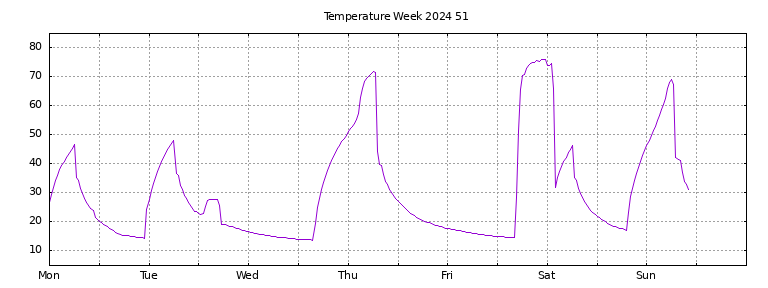 [Temperature this week graph]