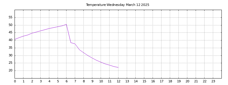 [Temperature today graph]