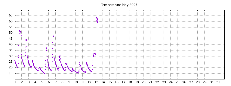 [Temperature this month graph]
