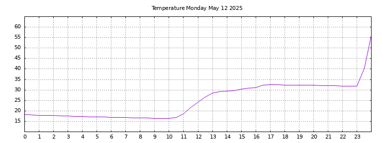 [Temperature today graph]