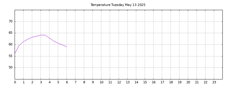 [Temperature today graph]